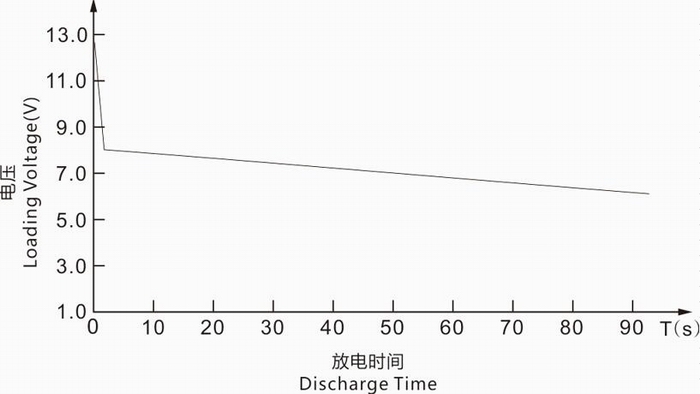 CCA放電曲線